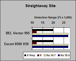 BEL Vector 995 and Escort 8500 X50 test scores