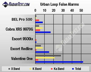 City false alarm test results