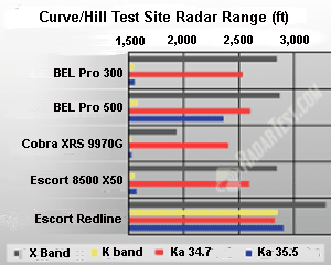 Curve/Hill Radar Test Scores